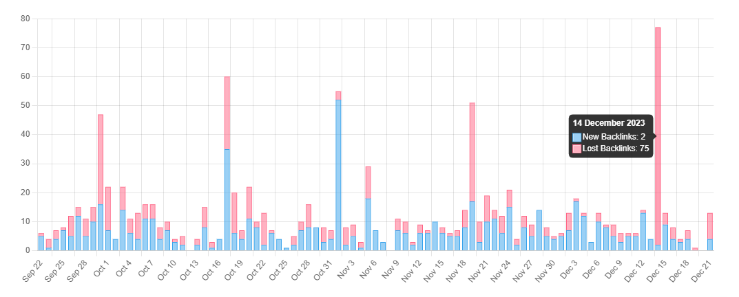 alterações de backlink